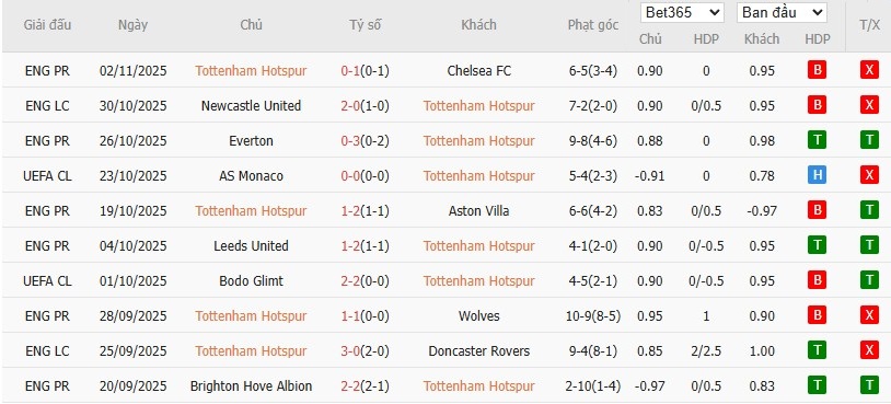 Soi kèo phạt góc Tottenham vs Copenhagen, 3h ngày 05/11 - Ảnh 4