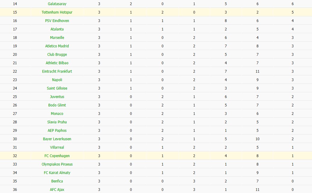 Soi kèo phạt góc Tottenham vs Copenhagen, 3h ngày 05/11 - Ảnh 6
