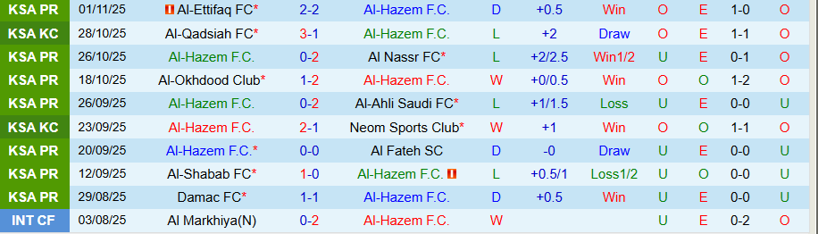 Nhận định, Soi kèo Al-Hazem vs Al-Khaleej, 21h55 ngày 6/11: Chủ nhà mở hội - Ảnh 2