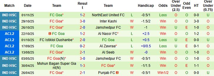 Nhận định, Soi kèo Al Nassr vs FC Goa 01h15 ngày 06/11: Chênh lệch đẳng cấp - Ảnh 2
