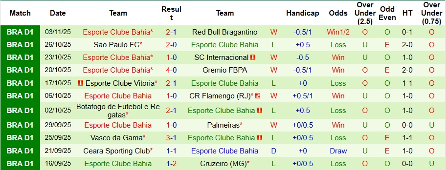 Nhận định, Soi kèo Atletico Mineiro vs Bahia 6h ngày 6/11: Ưu thế sân nhà - Ảnh 2