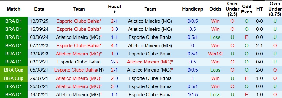 Nhận định, Soi kèo Atletico Mineiro vs Bahia 6h ngày 6/11: Ưu thế sân nhà - Ảnh 3