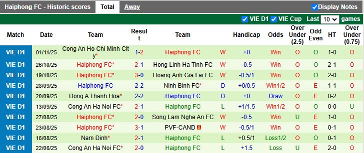 Nhận định, Soi kèo Becamex TP.HCM vs Hải Phòng 18h00 ngày 5/11: Chủ nhà khủng hoảng - Ảnh 3