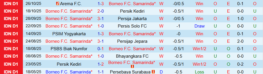 Nhận định, Soi kèo Borneo vs Dewa United, 19h00 ngày 5/11: Tiếp mạch toàn thắng - Ảnh 2