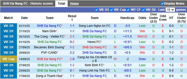 Nhận định, Soi kèo Đà Nẵng vs Công an TP.HCM 18h00 ngày 5/11: Khó gặp khó - Ảnh 2