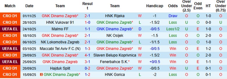 Nhận định, Soi kèo Dinamo Zagreb vs Celta Vigo, 0h45 ngày 7/11: Duy trì vị thế - Ảnh 2
