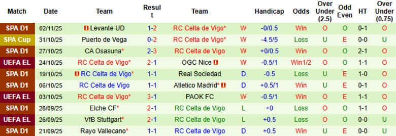 Nhận định, Soi kèo Dinamo Zagreb vs Celta Vigo, 0h45 ngày 7/11: Duy trì vị thế - Ảnh 3