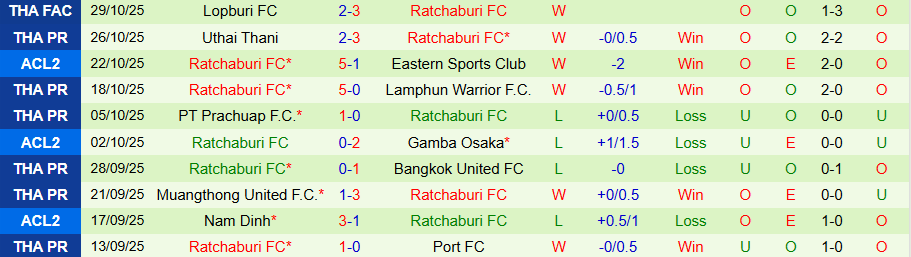 Nhận định, Soi kèo Eastern vs Ratchaburi, 19h15 ngày 5/11: Bất ngờ nổ ra - Ảnh 1