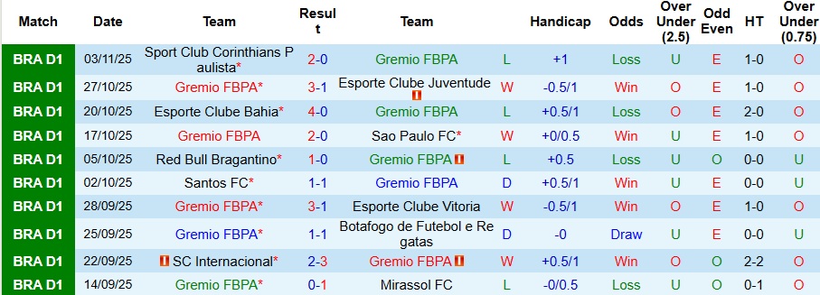 Nhận định, Soi kèo Gremio vs Cruzeiro 6h ngày 6/11: Ca khúc khải hoàn - Ảnh 1