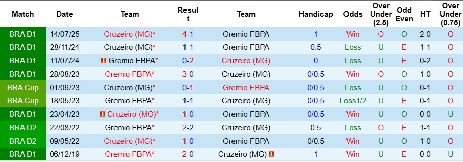 Nhận định, Soi kèo Gremio vs Cruzeiro 6h ngày 6/11: Ca khúc khải hoàn - Ảnh 3