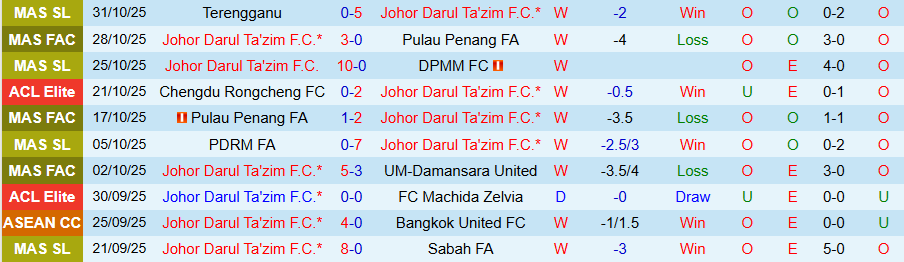 Nhận định, Soi kèo Johor Darul Tazim vs Shanghai Shenhua, 19h15 ngày 5/11: Chủ nhà kém vui - Ảnh 2