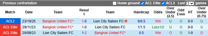 Nhận định, Soi kèo Lion City Sailors vs Bangkok United 17h00 ngày 6/11: Khó cho chủ nhà - Ảnh 1