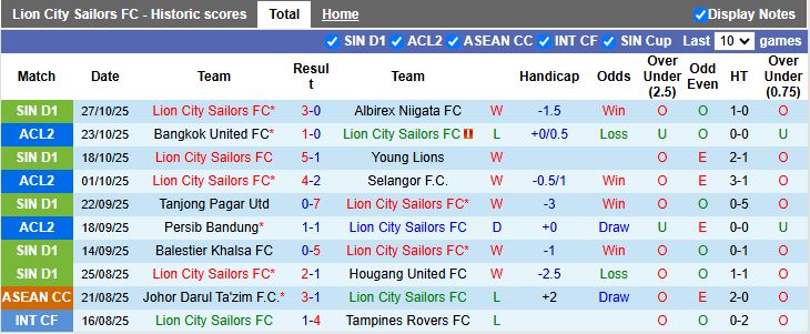 Nhận định, Soi kèo Lion City Sailors vs Bangkok United 17h00 ngày 6/11: Khó cho chủ nhà - Ảnh 2