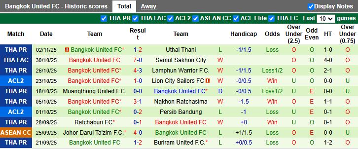 Nhận định, Soi kèo Lion City Sailors vs Bangkok United 17h00 ngày 6/11: Khó cho chủ nhà - Ảnh 3