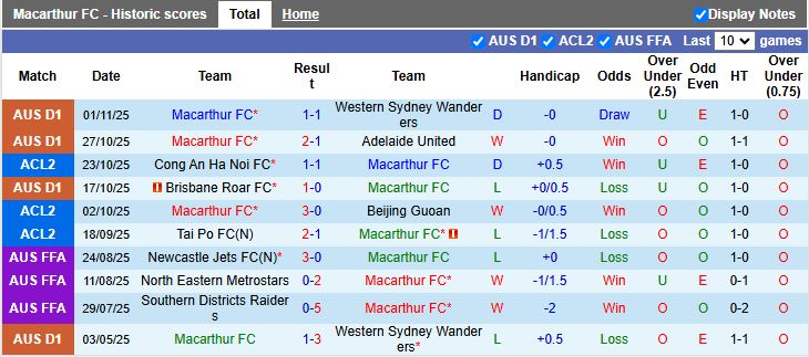 Nhận định, Soi kèo Macarthur vs Công an Hà Nội 14h45 ngày 6/11: Giải bài toán khó - Ảnh 2