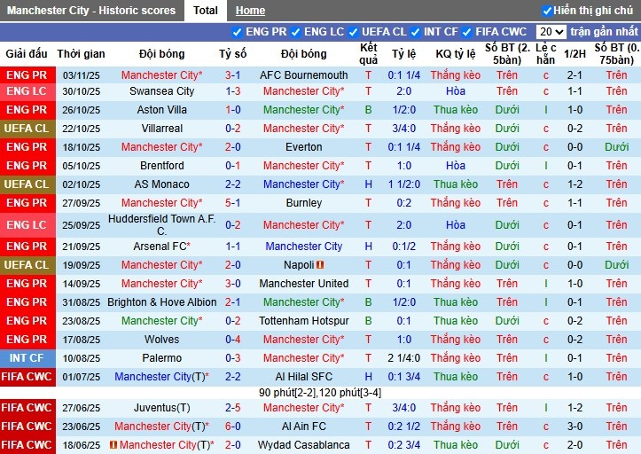 Nhận định, Soi kèo Man City vs Borussia Dortmund, 3h ngày 06/11: Đôi công hấp dẫn - Ảnh 2