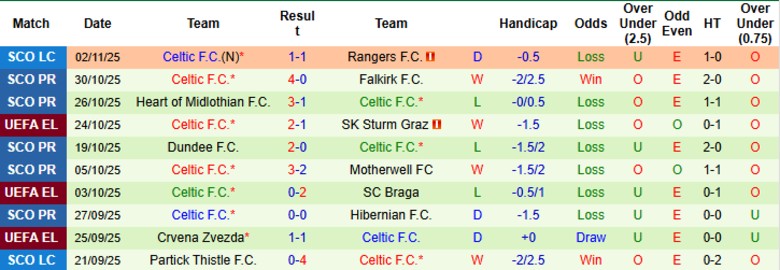 Nhận định, Soi kèo Midtjylland vs Celtic, 0h45 ngày 7/11: Ngôi đầu vững chắc - Ảnh 4