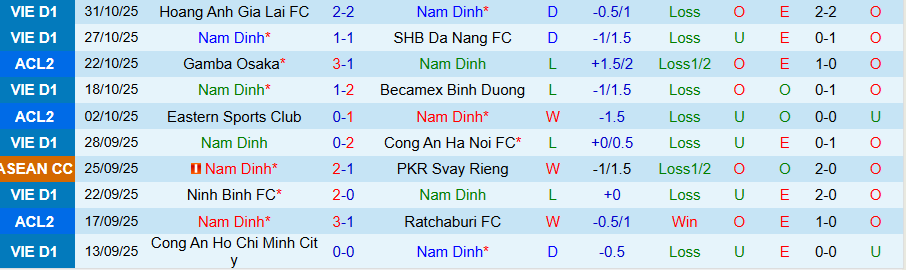 Nhận định, Soi kèo Nam Định vs Gamba Osaka, 19h15 ngày 5/11: Tiếp tục chịu nỗi đau - Ảnh 2