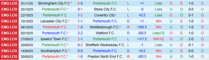 Nhận định, Soi kèo Portsmouth vs Wrexham 3h00 ngày 6/11: Chủ nhà gặp khó - Ảnh 2
