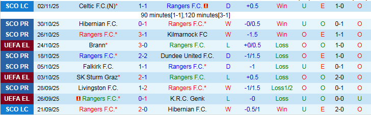Nhận định, Soi kèo Rangers vs AS Roma 3h00 ngày 7/11: Tìm lại niềm vui - Ảnh 2
