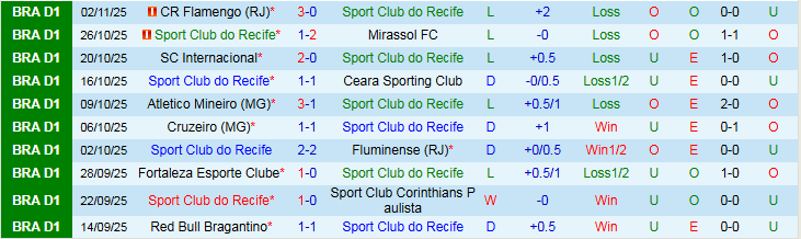 Nhận định, Soi kèo Recife vs Juventude 5h00 ngày 6/11: Kéo nhau xuống đáy - Ảnh 2