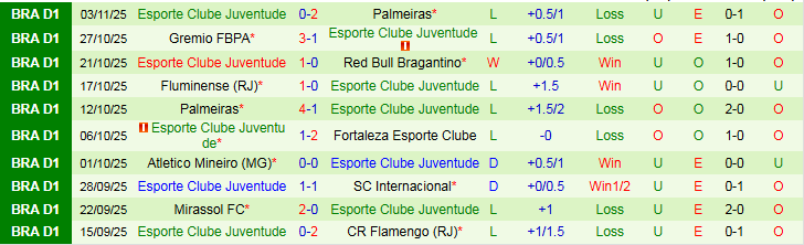 Nhận định, Soi kèo Recife vs Juventude 5h00 ngày 6/11: Kéo nhau xuống đáy - Ảnh 3