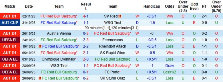 Nhận định, Soi kèo Red Bull Salzburg vs Go Ahead Eagles, 0h45 ngày 7/11: Mở điểm khó khăn - Ảnh 2