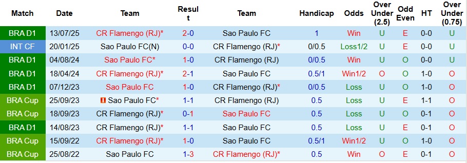 Nhận định, Soi kèo Sao Paulo vs Flamengo 7h30 ngày 6/11: Dễ có bất ngờ - Ảnh 3