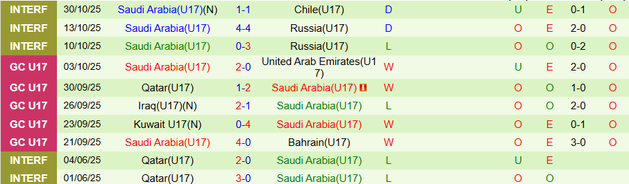 Nhận định, Soi kèo U17 Áo vs U17 Saudi Arabia, 20h30 ngày 5/11: Khó cho đại diện châu Á - Ảnh 1