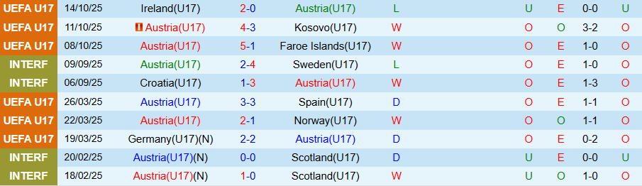 Nhận định, Soi kèo U17 Áo vs U17 Saudi Arabia, 20h30 ngày 5/11: Khó cho đại diện châu Á - Ảnh 2