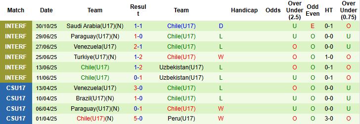 Nhận định, Soi kèo U17 Pháp vs U17 Chile 22h45 ngày 05/11: Cửa trên thắng thế - Ảnh 2