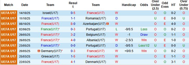 Nhận định, Soi kèo U17 Pháp vs U17 Chile 22h45 ngày 05/11: Cửa trên thắng thế - Ảnh 3
