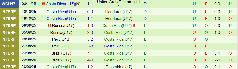 Nhận định, Soi kèo U17 Senegal vs U17 Costa Rica, 22h45 ngày 6/11: Trận chiến quyết định - Ảnh 1