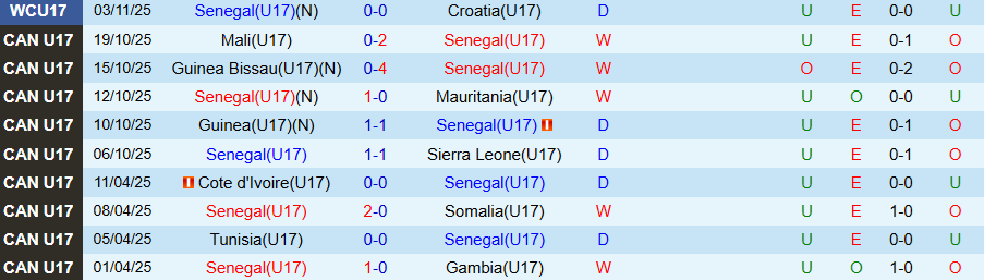 Nhận định, Soi kèo U17 Senegal vs U17 Costa Rica, 22h45 ngày 6/11: Trận chiến quyết định - Ảnh 2