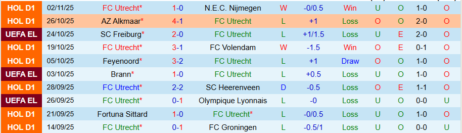 Nhận định, Soi kèo Utrecht vs Porto, 00h45 ngày 7/11: Cú sảy chân đáng ngờ - Ảnh 2