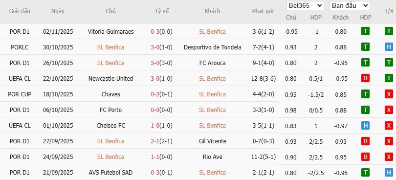 Soi kèo phạt góc Benfica vs Leverkusen, 3h ngày 06/11 - Ảnh 4