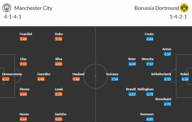Soi kèo phạt góc Man City vs Dortmund, 3h ngày 06/11 - Ảnh 3