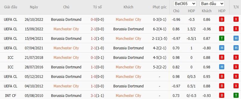 Soi kèo phạt góc Man City vs Dortmund, 3h ngày 06/11 - Ảnh 6