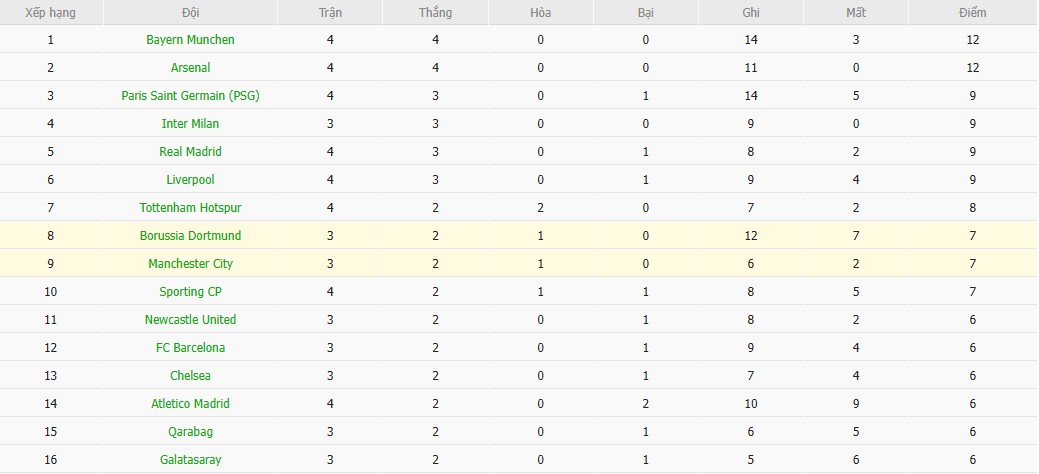 Soi kèo phạt góc Man City vs Dortmund, 3h ngày 06/11 - Ảnh 7