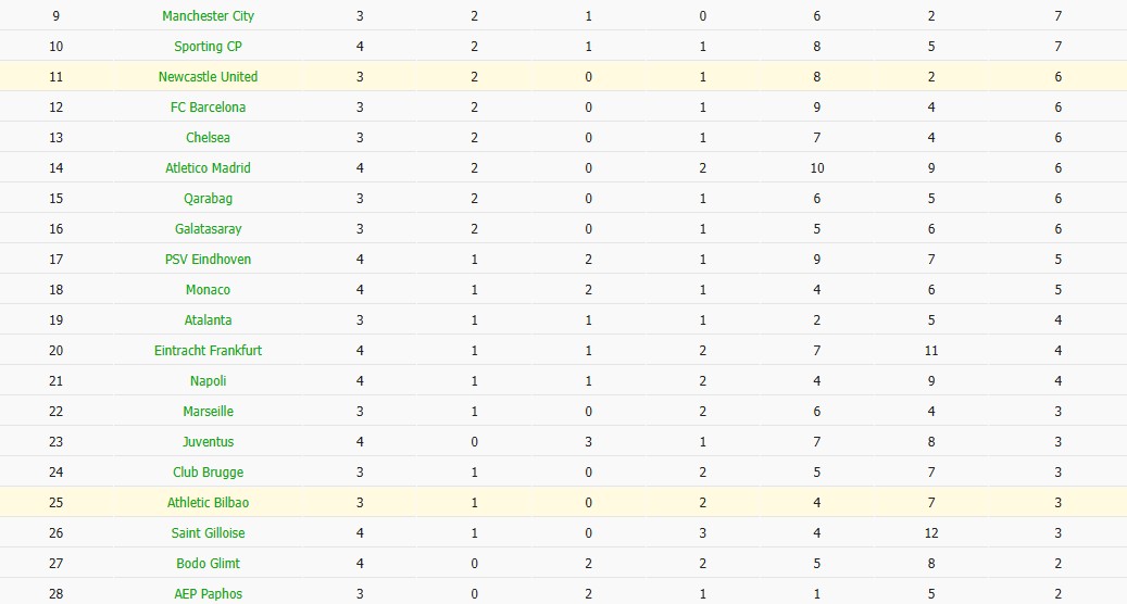 Soi kèo phạt góc Newcastle vs Athletic Bilbao, 3h ngày 06/11 - Ảnh 7