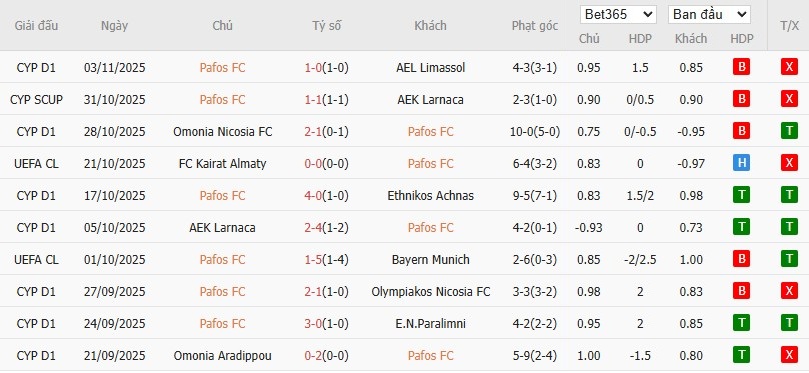 Soi kèo phạt góc Pafos vs Villarreal, 0h45 ngày 06/11 - Ảnh 3