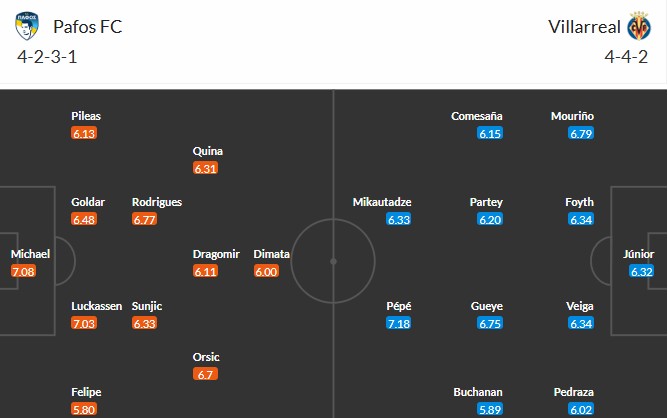 Soi kèo phạt góc Pafos vs Villarreal, 0h45 ngày 06/11 - Ảnh 4