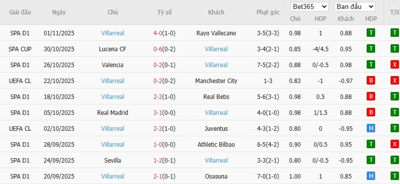 Soi kèo phạt góc Pafos vs Villarreal, 0h45 ngày 06/11 - Ảnh 5