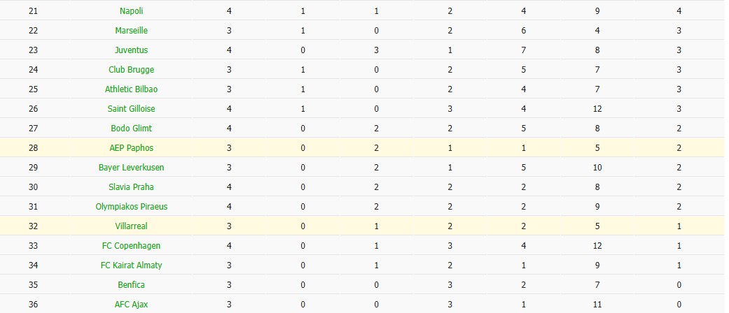 Soi kèo phạt góc Pafos vs Villarreal, 0h45 ngày 06/11 - Ảnh 6