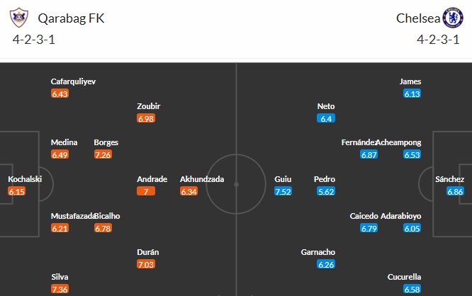 Soi kèo phạt góc Qarabag vs Chelsea, 0h45 ngày 06/11 - Ảnh 3