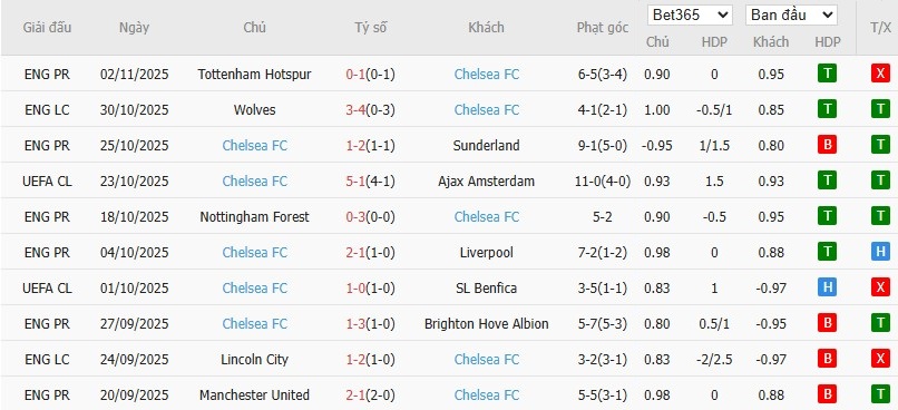 Soi kèo phạt góc Qarabag vs Chelsea, 0h45 ngày 06/11 - Ảnh 5