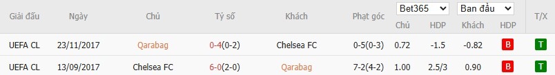 Soi kèo phạt góc Qarabag vs Chelsea, 0h45 ngày 06/11 - Ảnh 6