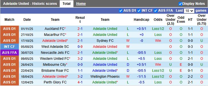 Nhận định, Soi kèo Adelaide United vs Western Sydney Wanderers 15h35 ngày 7/11: Cuộc đấu nhóm cuối - Ảnh 2