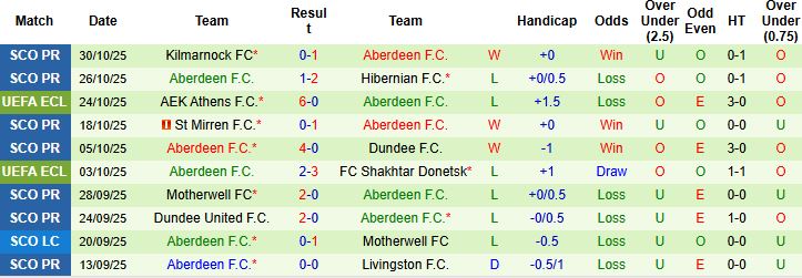 Nhận định, Soi kèo AEK Larnaca vs Aberdeen 00h45 ngày 07/11: Điểm tựa sân nhà - Ảnh 2