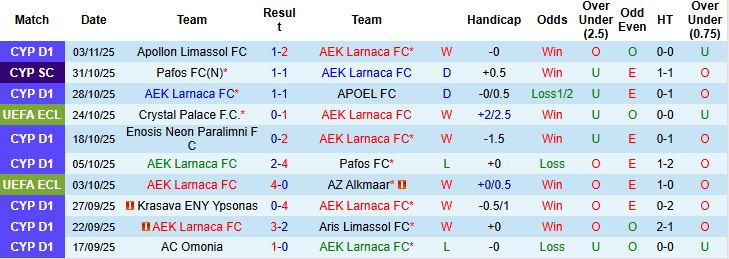 Nhận định, Soi kèo AEK Larnaca vs Aberdeen 00h45 ngày 07/11: Điểm tựa sân nhà - Ảnh 3